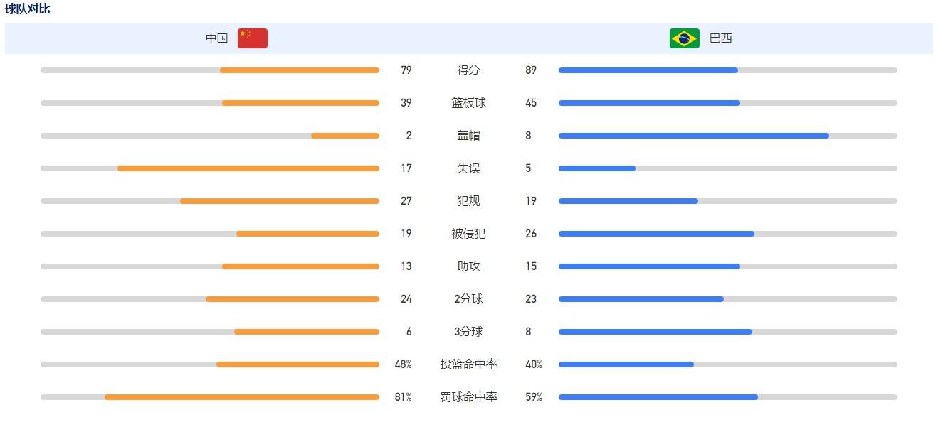 【比赛焦点瞬间】第6分钟，巴萨获得前场任意球，菲利克斯主罚打高了。